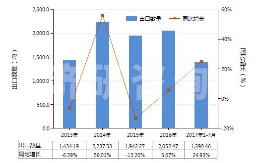 2013-2017年7月中國聚乙酸乙烯酯的水分散體(HS39051200)出口量及增速統(tǒng)計